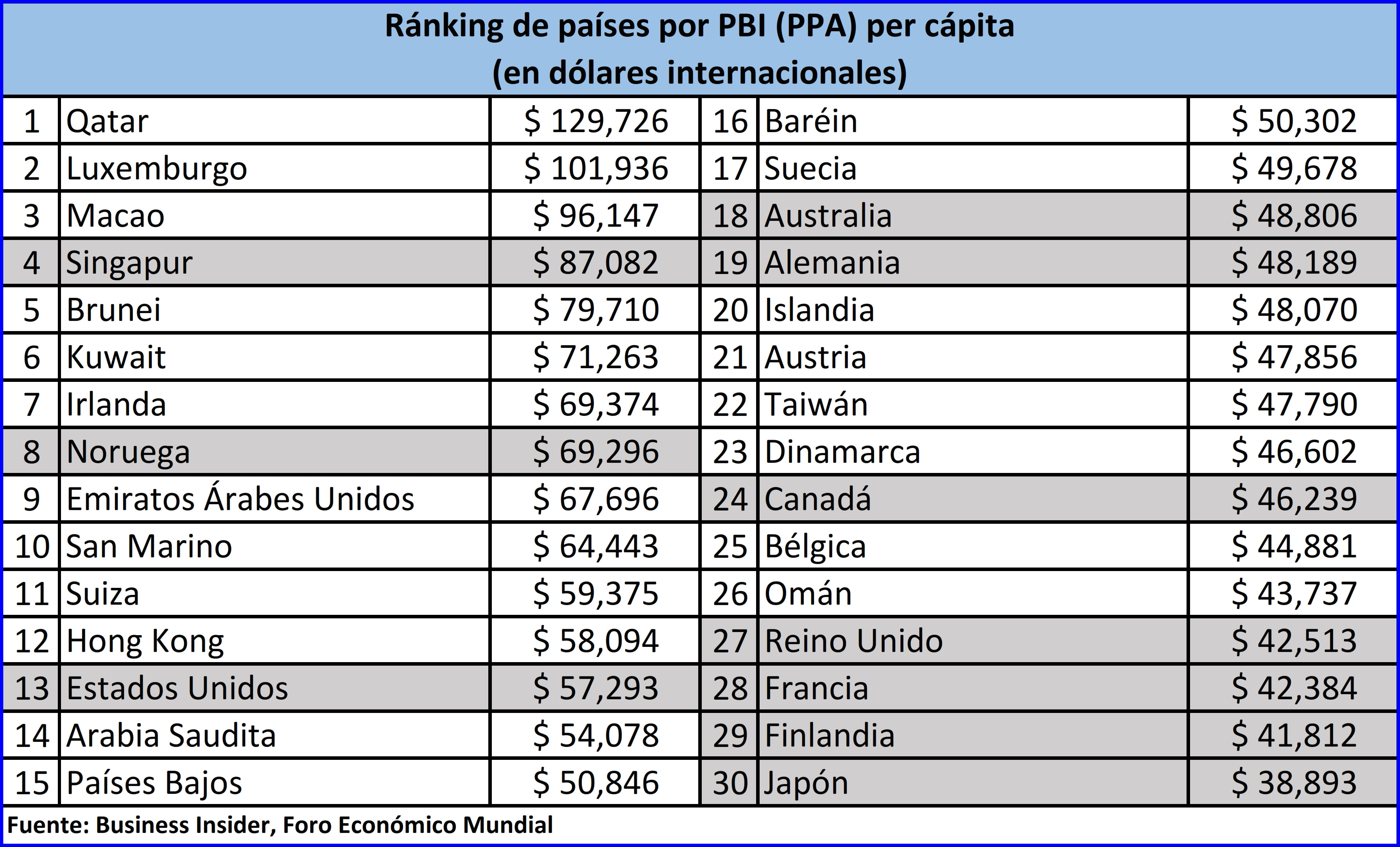 ¿Cuáles son los países más ricos del mundo? Lampadia